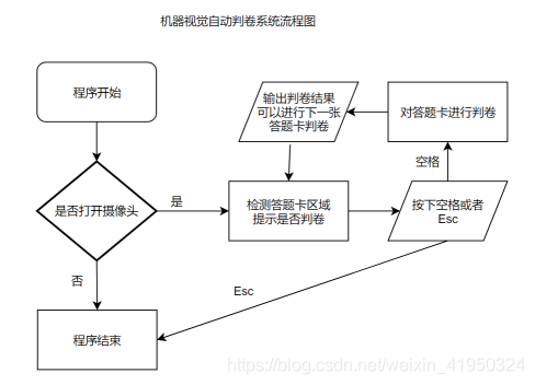 python利用opencv如何实现答题卡自动判卷