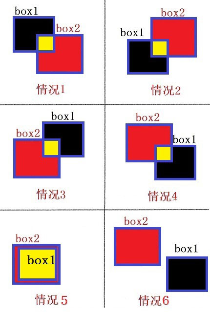 解析目标检测之IoU