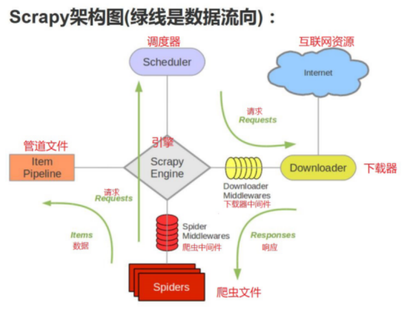 Python爬虫基础之简单说一下scrapy的框架结构