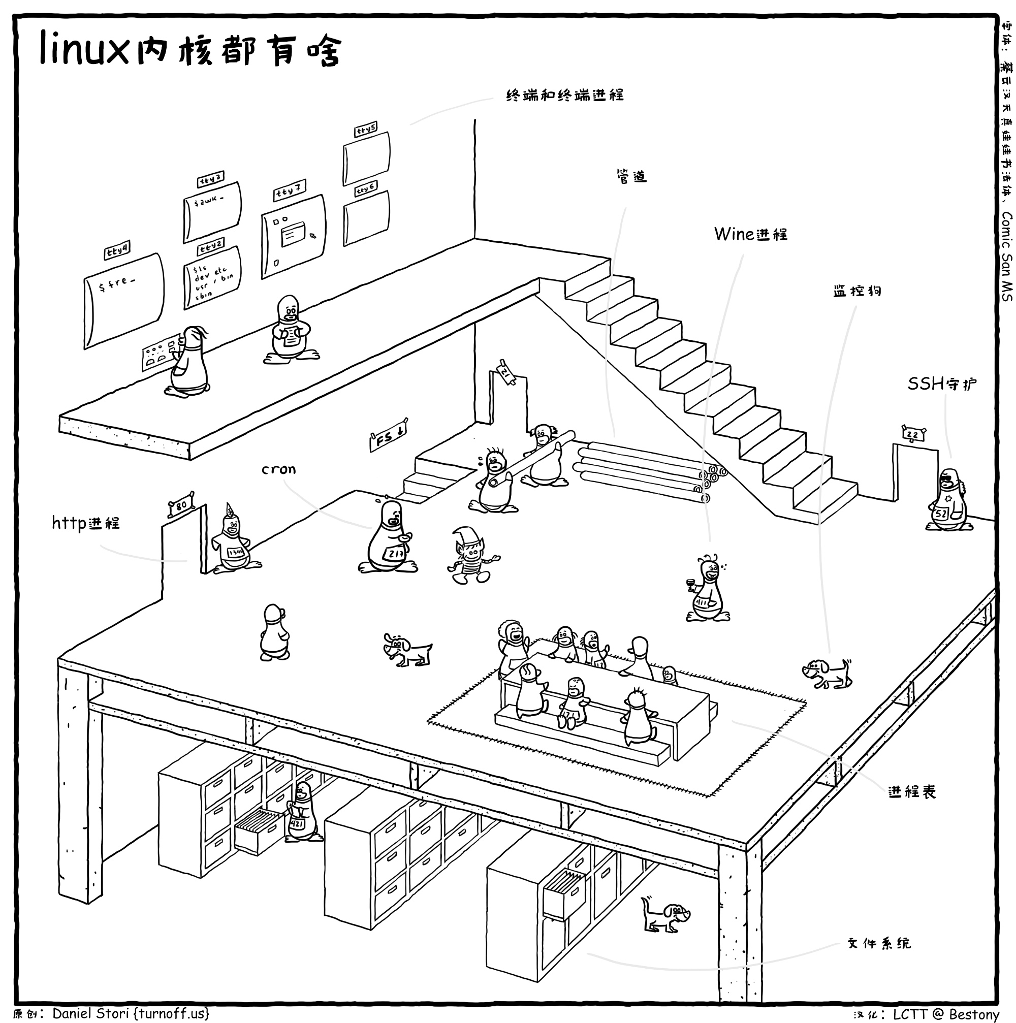 漫画赏析：Linux 内核到底长啥样