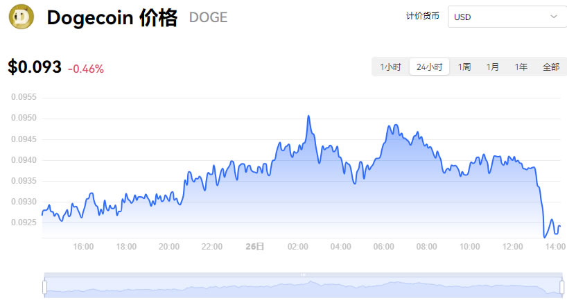 狗狗币最新价格行情美元_12月26日狗狗币价格今日行情走势分析