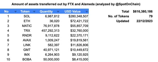 FTX靠SOL爆赚30亿美元！但与债权人毫无关系？