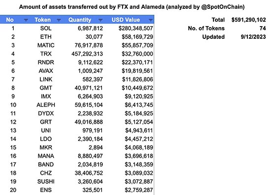 FTT一度突破6美元创破产后新高！FTX/Alameda已抛售5.9亿资产