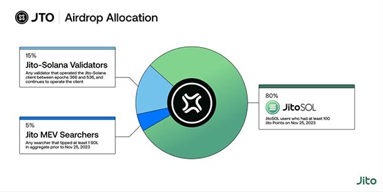 Solana链上Jito宣布空投！代币JTO分配与资格详解