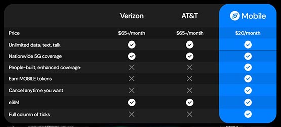 去中心化网络Helium Mobile在美国推出5G方案！每月仅需20美元