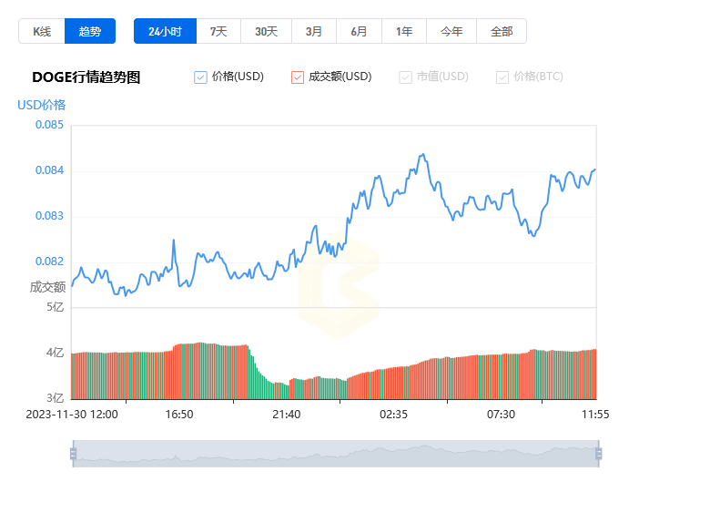 狗狗币最新价格走势图_12月01日Dogecoin今日最新价格行情美元