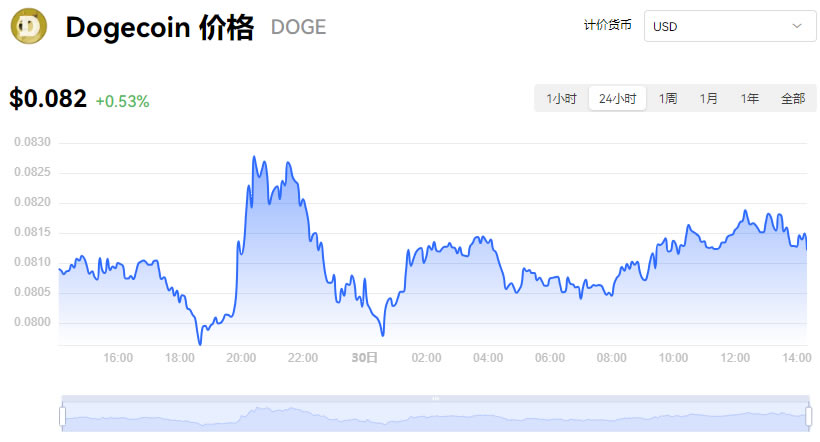 狗狗币最新行情价格走势图_11月30日Dogecoin美元实时行情