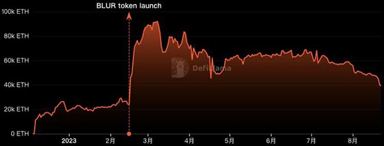 NFT寒冬？Blur TVL跌破1亿美元