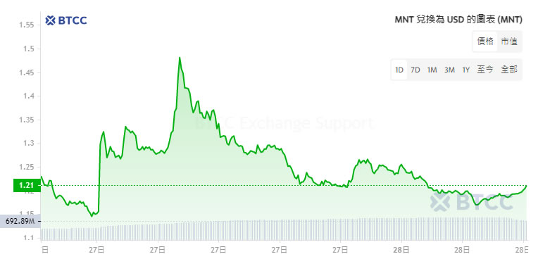 Mantle(MNT)币是什么？MNT币未来价格预测及前景分析