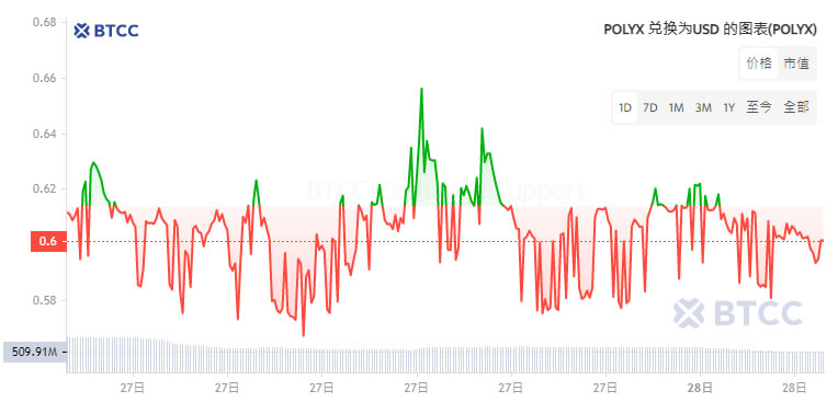 Polymesh (POLYX) 币是什么？POLYX币价格走势分析及未来展望