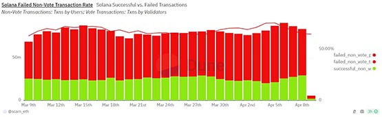 Helius：修复程序将推出 Firedancer升级可再提高交易量！Solana网络拥堵？