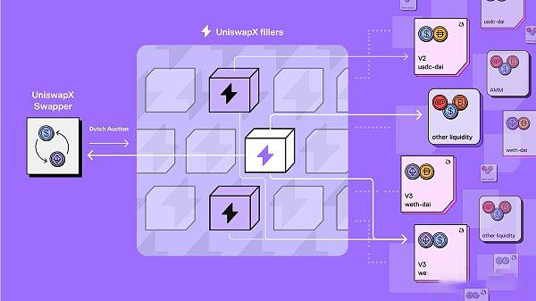 UniswapX真的能实现零Gas无MEV交易吗 UniswapX交易解读