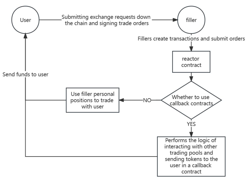 UniswapX真的能实现零Gas无MEV交易吗 UniswapX交易解读