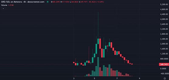 Solana挖矿项目Ore爆火 3天暴涨1700％后暴跌！Pi币仿盘