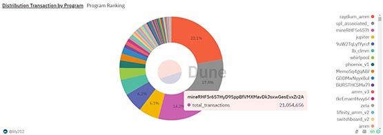 Solana挖矿项目Ore爆火 3天暴涨1700％后暴跌！Pi币仿盘