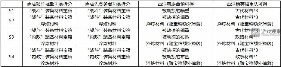 三国志战棋版S4宝箱改版内容一览